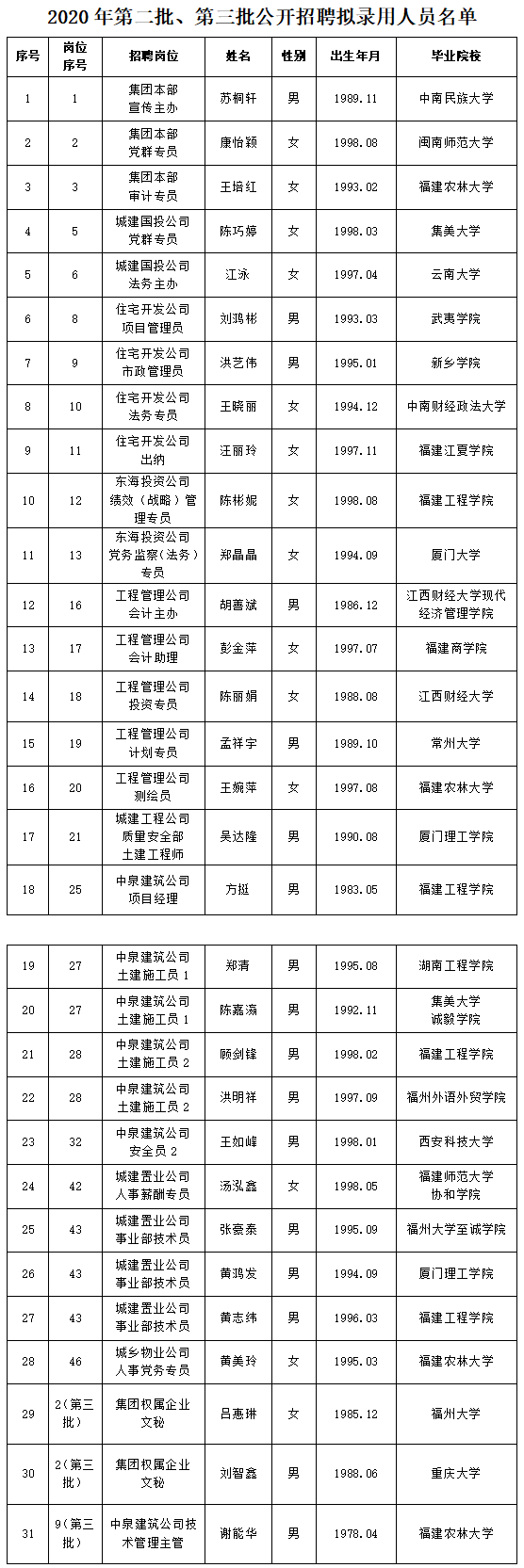 關(guān)于2020年度第二、三批公開招聘擬聘人選名單公示.png